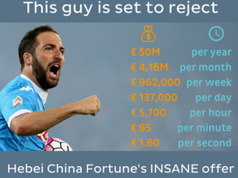 Gonzalo Higuain a rejeté un contrat de 50 millions d’euros par an en Chine
