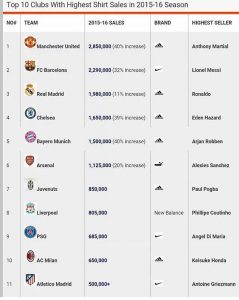 Les 11 clubs qui ont vendu le plus de maillot durant la saison 2015-2016