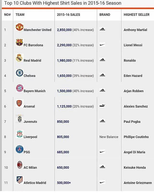 Les 11 clubs qui ont vendu le plus de maillot durant la saison 2015-2016