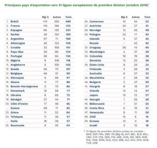 La France, premier pays qui fournit le plus de joueurs dans les 5 plus gros championnats européens