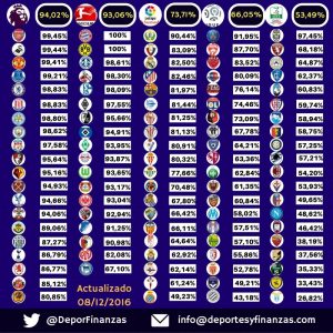 Comparaison des taux de remplissage des stades dans les 5 grands championnats européens