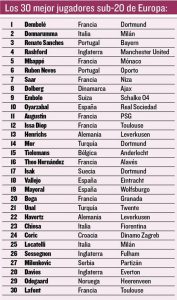 Le Top 30 des meilleurs joueurs de moins de 20 ans !