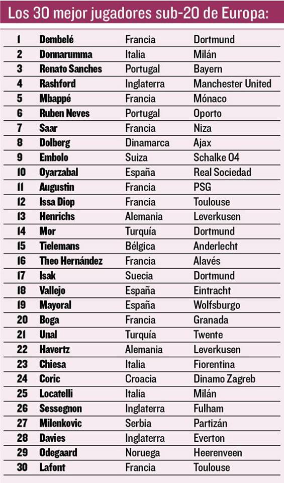 Le Top 30 des meilleurs joueurs de moins de 20 ans